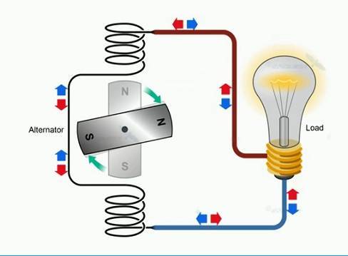 AC là gì? DC là gì? Cách phân biệt dòng điện AC DC